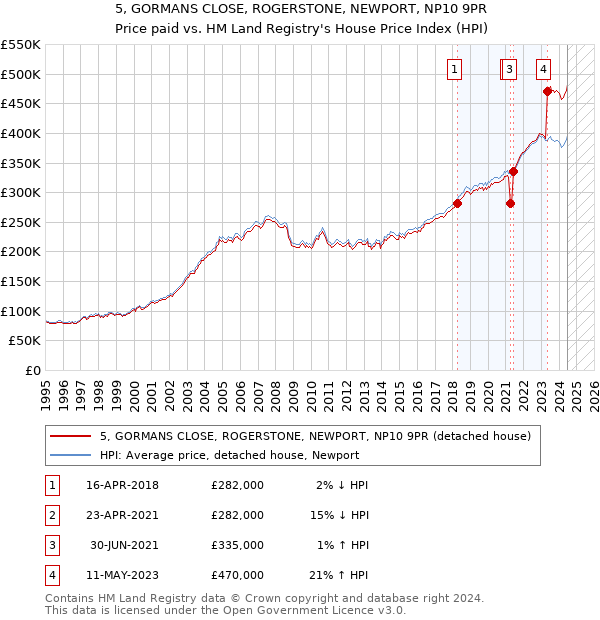 5, GORMANS CLOSE, ROGERSTONE, NEWPORT, NP10 9PR: Price paid vs HM Land Registry's House Price Index