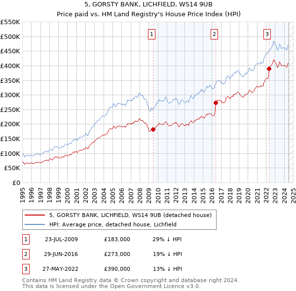 5, GORSTY BANK, LICHFIELD, WS14 9UB: Price paid vs HM Land Registry's House Price Index