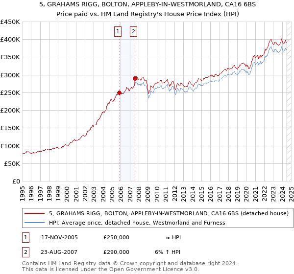 5, GRAHAMS RIGG, BOLTON, APPLEBY-IN-WESTMORLAND, CA16 6BS: Price paid vs HM Land Registry's House Price Index