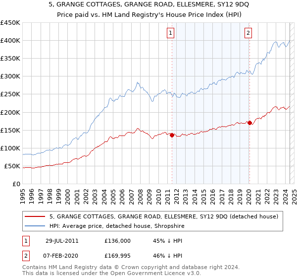 5, GRANGE COTTAGES, GRANGE ROAD, ELLESMERE, SY12 9DQ: Price paid vs HM Land Registry's House Price Index