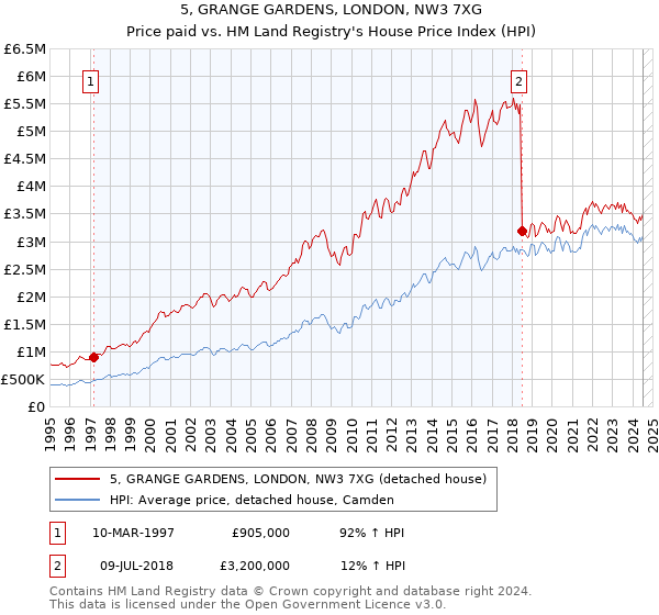 5, GRANGE GARDENS, LONDON, NW3 7XG: Price paid vs HM Land Registry's House Price Index