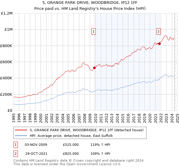 5, GRANGE PARK DRIVE, WOODBRIDGE, IP12 1FF: Price paid vs HM Land Registry's House Price Index