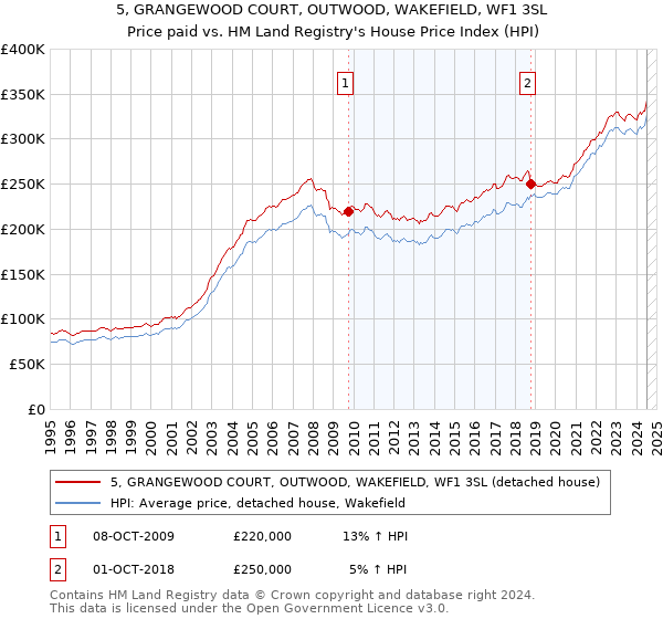 5, GRANGEWOOD COURT, OUTWOOD, WAKEFIELD, WF1 3SL: Price paid vs HM Land Registry's House Price Index