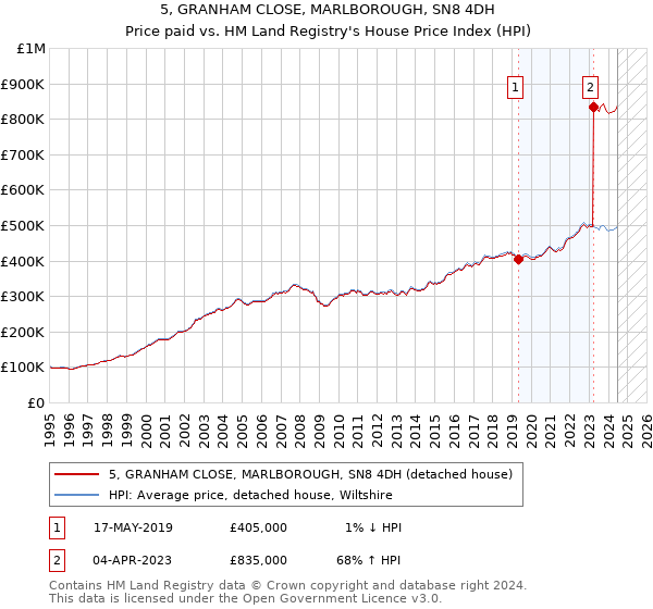 5, GRANHAM CLOSE, MARLBOROUGH, SN8 4DH: Price paid vs HM Land Registry's House Price Index