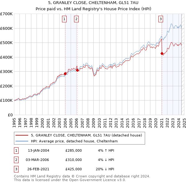 5, GRANLEY CLOSE, CHELTENHAM, GL51 7AU: Price paid vs HM Land Registry's House Price Index