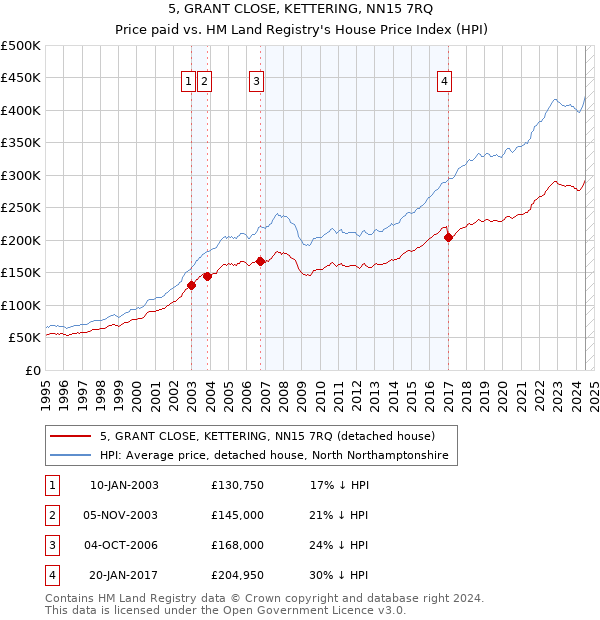 5, GRANT CLOSE, KETTERING, NN15 7RQ: Price paid vs HM Land Registry's House Price Index