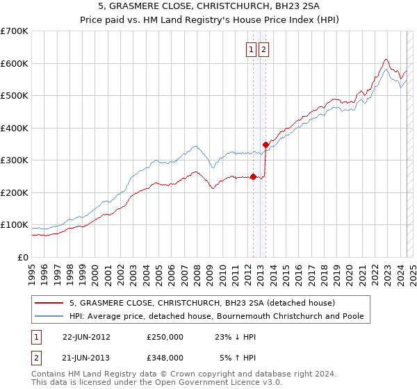 5, GRASMERE CLOSE, CHRISTCHURCH, BH23 2SA: Price paid vs HM Land Registry's House Price Index