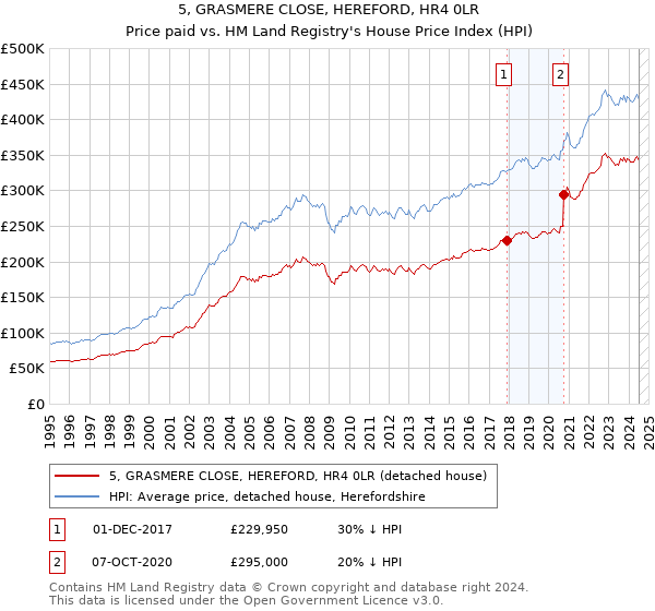 5, GRASMERE CLOSE, HEREFORD, HR4 0LR: Price paid vs HM Land Registry's House Price Index