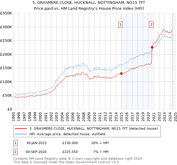 5, GRASMERE CLOSE, HUCKNALL, NOTTINGHAM, NG15 7FT: Price paid vs HM Land Registry's House Price Index