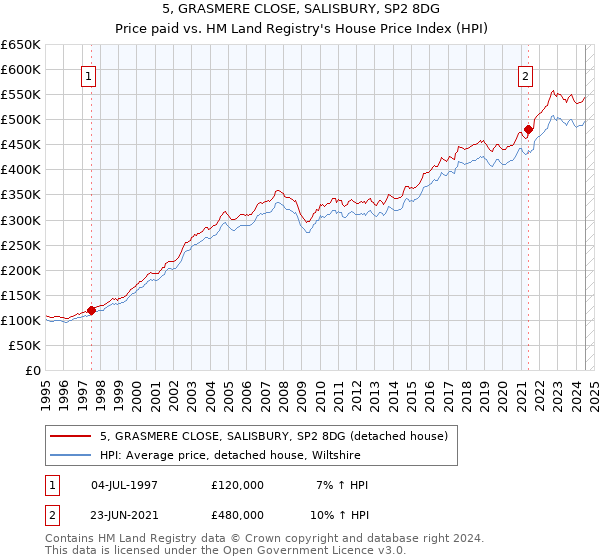 5, GRASMERE CLOSE, SALISBURY, SP2 8DG: Price paid vs HM Land Registry's House Price Index