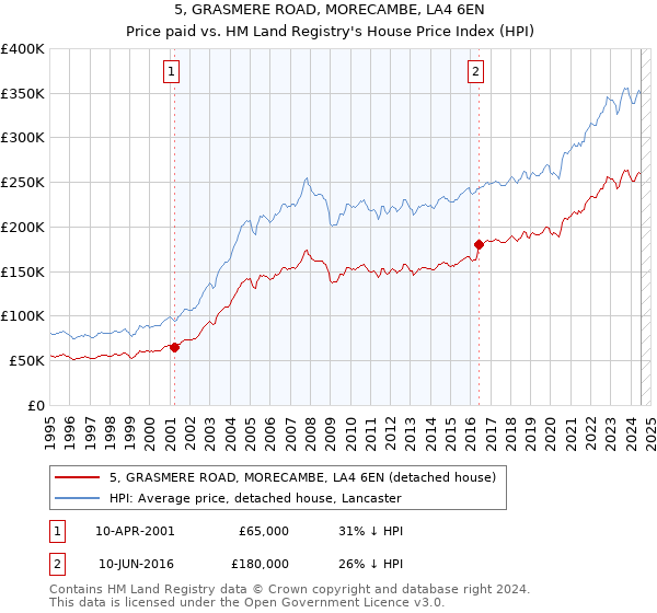 5, GRASMERE ROAD, MORECAMBE, LA4 6EN: Price paid vs HM Land Registry's House Price Index