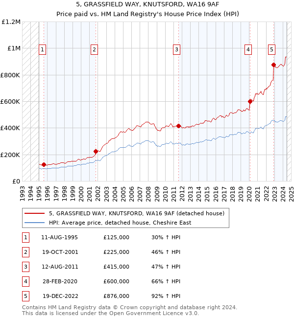 5, GRASSFIELD WAY, KNUTSFORD, WA16 9AF: Price paid vs HM Land Registry's House Price Index