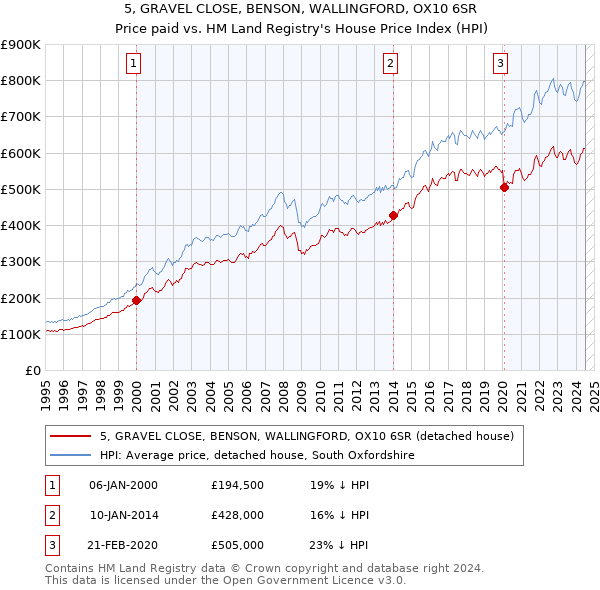 5, GRAVEL CLOSE, BENSON, WALLINGFORD, OX10 6SR: Price paid vs HM Land Registry's House Price Index