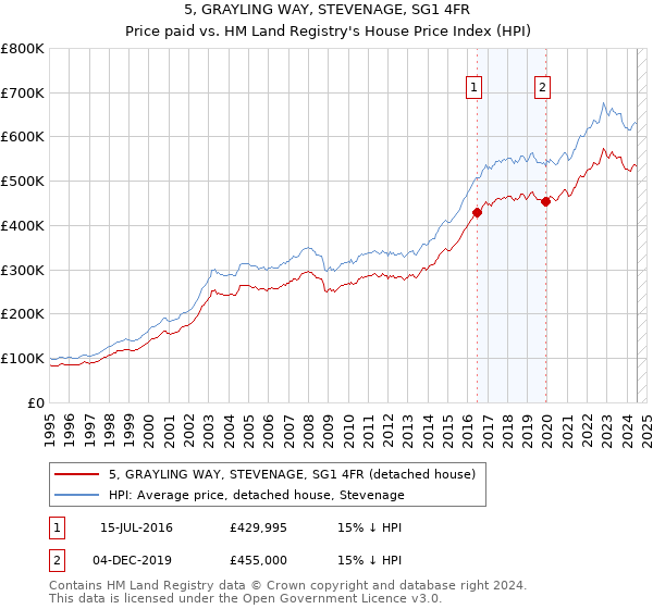 5, GRAYLING WAY, STEVENAGE, SG1 4FR: Price paid vs HM Land Registry's House Price Index