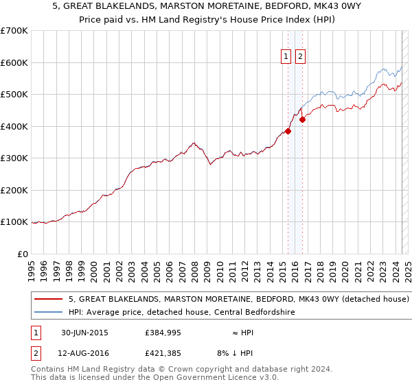 5, GREAT BLAKELANDS, MARSTON MORETAINE, BEDFORD, MK43 0WY: Price paid vs HM Land Registry's House Price Index