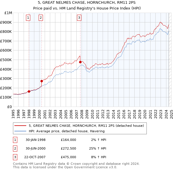 5, GREAT NELMES CHASE, HORNCHURCH, RM11 2PS: Price paid vs HM Land Registry's House Price Index