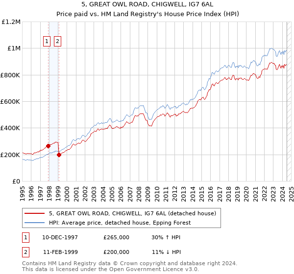 5, GREAT OWL ROAD, CHIGWELL, IG7 6AL: Price paid vs HM Land Registry's House Price Index