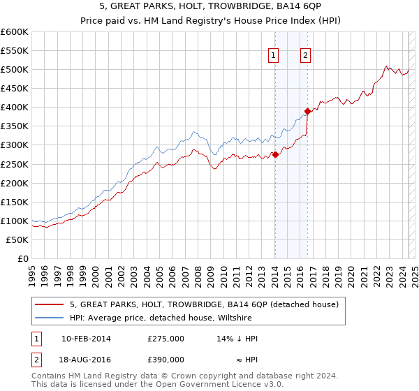 5, GREAT PARKS, HOLT, TROWBRIDGE, BA14 6QP: Price paid vs HM Land Registry's House Price Index