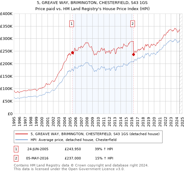 5, GREAVE WAY, BRIMINGTON, CHESTERFIELD, S43 1GS: Price paid vs HM Land Registry's House Price Index