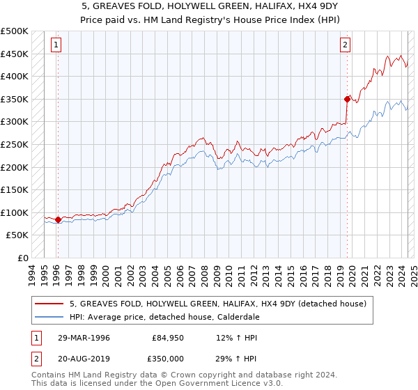 5, GREAVES FOLD, HOLYWELL GREEN, HALIFAX, HX4 9DY: Price paid vs HM Land Registry's House Price Index