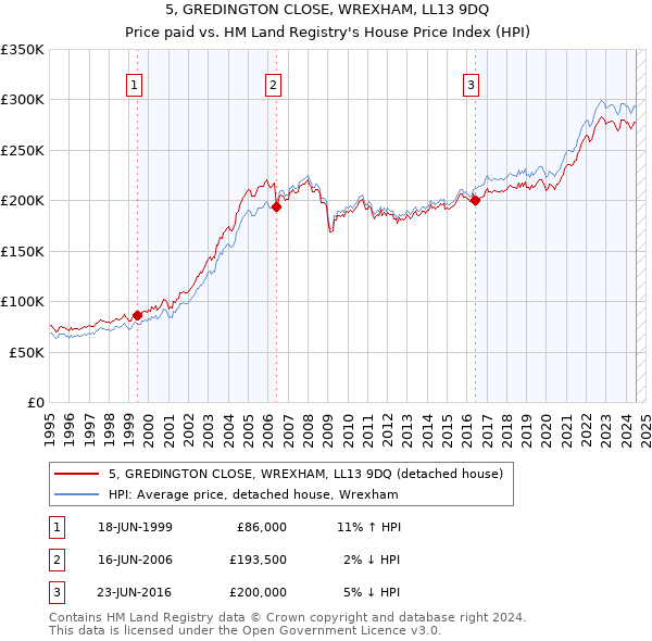 5, GREDINGTON CLOSE, WREXHAM, LL13 9DQ: Price paid vs HM Land Registry's House Price Index