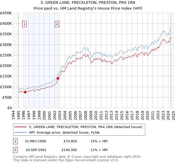 5, GREEN LANE, FRECKLETON, PRESTON, PR4 1RN: Price paid vs HM Land Registry's House Price Index