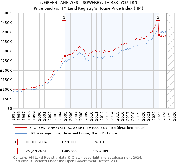 5, GREEN LANE WEST, SOWERBY, THIRSK, YO7 1RN: Price paid vs HM Land Registry's House Price Index