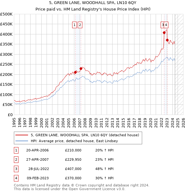 5, GREEN LANE, WOODHALL SPA, LN10 6QY: Price paid vs HM Land Registry's House Price Index