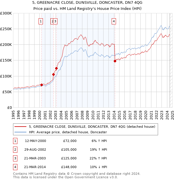 5, GREENACRE CLOSE, DUNSVILLE, DONCASTER, DN7 4QG: Price paid vs HM Land Registry's House Price Index