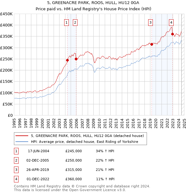 5, GREENACRE PARK, ROOS, HULL, HU12 0GA: Price paid vs HM Land Registry's House Price Index