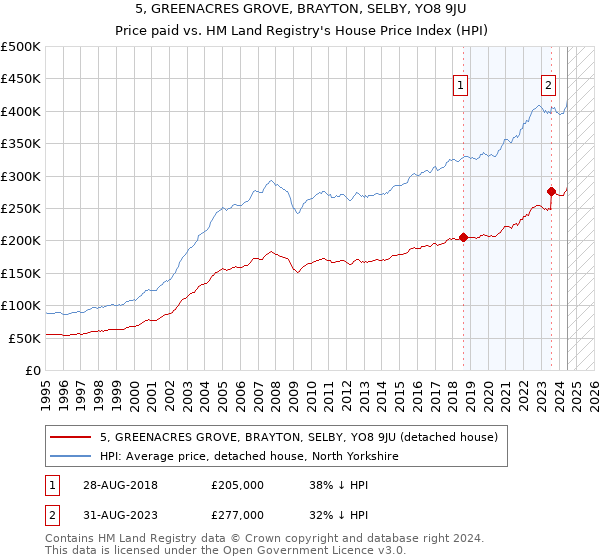 5, GREENACRES GROVE, BRAYTON, SELBY, YO8 9JU: Price paid vs HM Land Registry's House Price Index