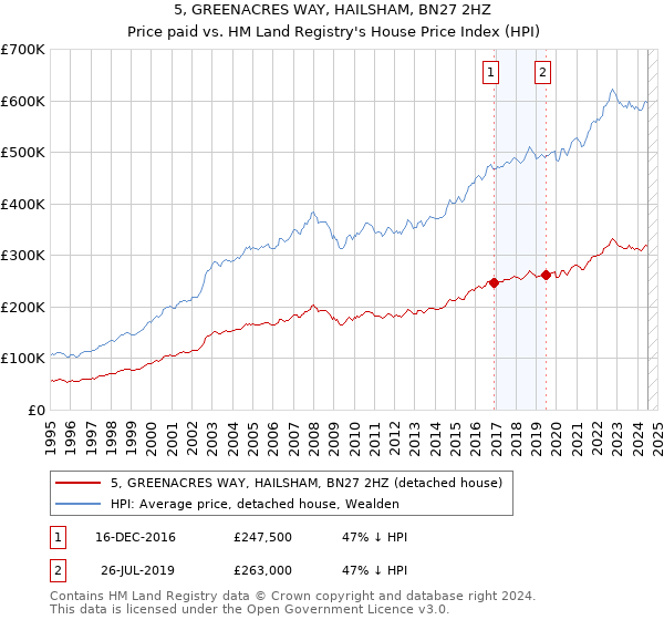 5, GREENACRES WAY, HAILSHAM, BN27 2HZ: Price paid vs HM Land Registry's House Price Index