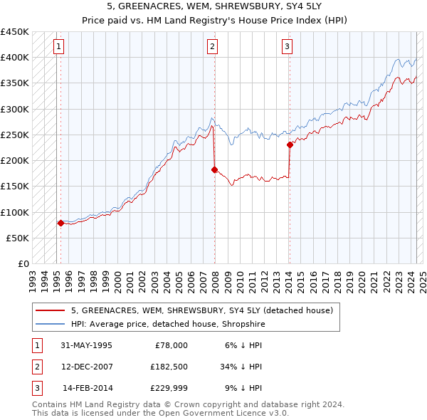 5, GREENACRES, WEM, SHREWSBURY, SY4 5LY: Price paid vs HM Land Registry's House Price Index