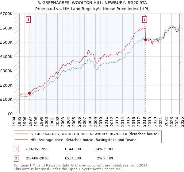 5, GREENACRES, WOOLTON HILL, NEWBURY, RG20 9TA: Price paid vs HM Land Registry's House Price Index