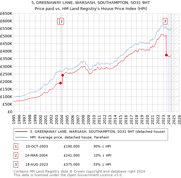 5, GREENAWAY LANE, WARSASH, SOUTHAMPTON, SO31 9HT: Price paid vs HM Land Registry's House Price Index