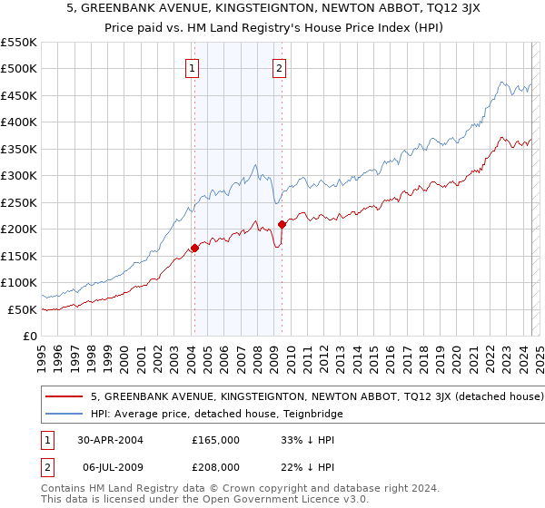 5, GREENBANK AVENUE, KINGSTEIGNTON, NEWTON ABBOT, TQ12 3JX: Price paid vs HM Land Registry's House Price Index