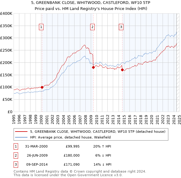 5, GREENBANK CLOSE, WHITWOOD, CASTLEFORD, WF10 5TP: Price paid vs HM Land Registry's House Price Index