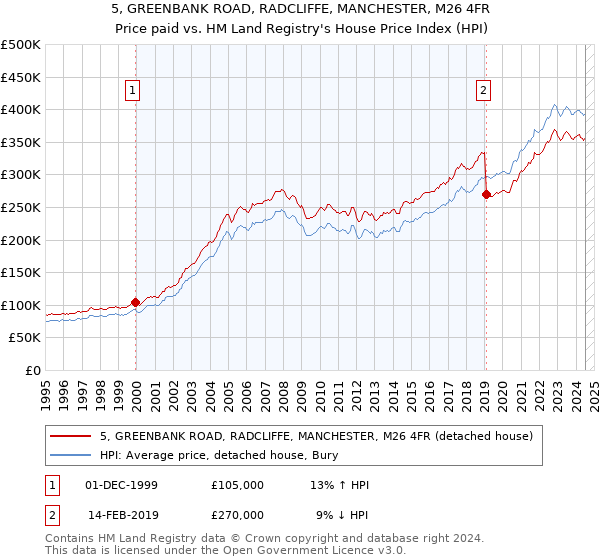 5, GREENBANK ROAD, RADCLIFFE, MANCHESTER, M26 4FR: Price paid vs HM Land Registry's House Price Index