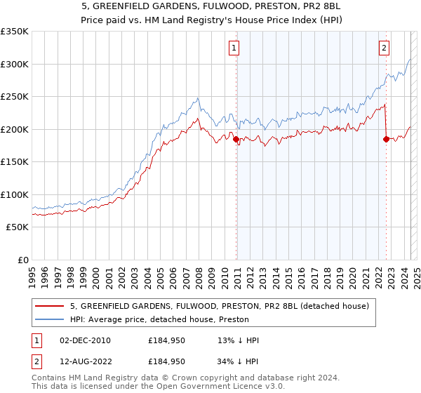 5, GREENFIELD GARDENS, FULWOOD, PRESTON, PR2 8BL: Price paid vs HM Land Registry's House Price Index