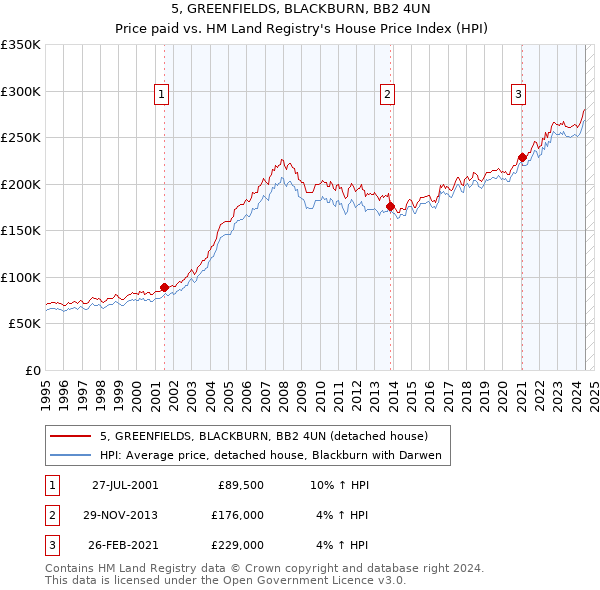 5, GREENFIELDS, BLACKBURN, BB2 4UN: Price paid vs HM Land Registry's House Price Index