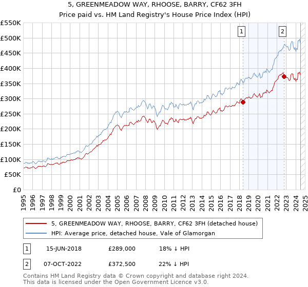 5, GREENMEADOW WAY, RHOOSE, BARRY, CF62 3FH: Price paid vs HM Land Registry's House Price Index