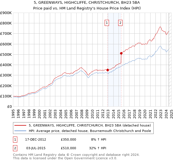 5, GREENWAYS, HIGHCLIFFE, CHRISTCHURCH, BH23 5BA: Price paid vs HM Land Registry's House Price Index