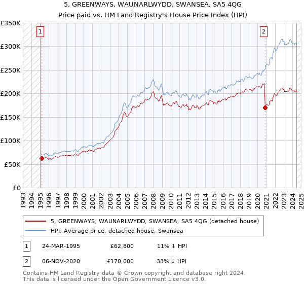 5, GREENWAYS, WAUNARLWYDD, SWANSEA, SA5 4QG: Price paid vs HM Land Registry's House Price Index