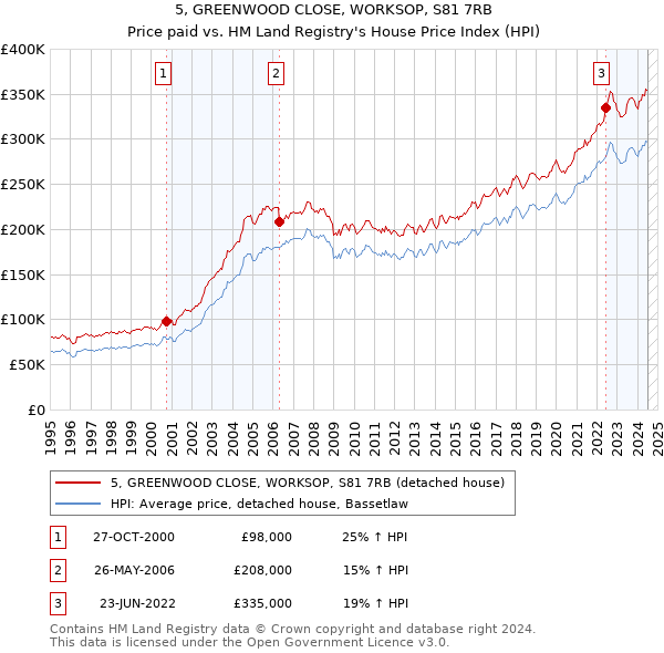 5, GREENWOOD CLOSE, WORKSOP, S81 7RB: Price paid vs HM Land Registry's House Price Index