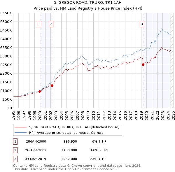 5, GREGOR ROAD, TRURO, TR1 1AH: Price paid vs HM Land Registry's House Price Index