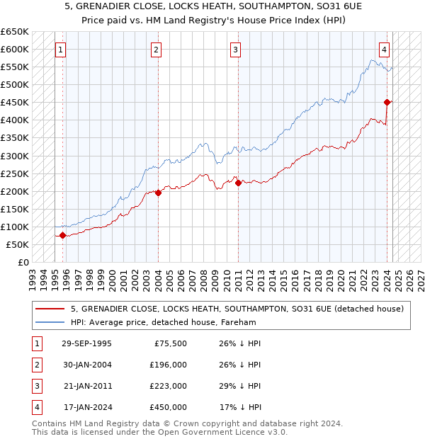 5, GRENADIER CLOSE, LOCKS HEATH, SOUTHAMPTON, SO31 6UE: Price paid vs HM Land Registry's House Price Index