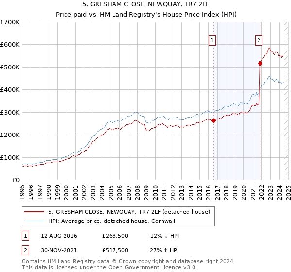 5, GRESHAM CLOSE, NEWQUAY, TR7 2LF: Price paid vs HM Land Registry's House Price Index