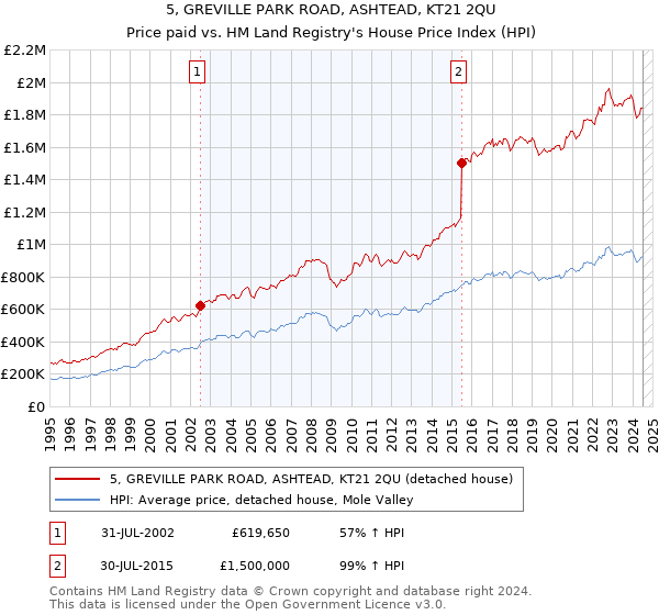 5, GREVILLE PARK ROAD, ASHTEAD, KT21 2QU: Price paid vs HM Land Registry's House Price Index