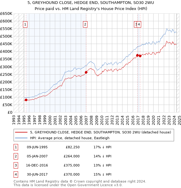 5, GREYHOUND CLOSE, HEDGE END, SOUTHAMPTON, SO30 2WU: Price paid vs HM Land Registry's House Price Index