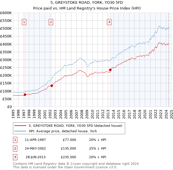 5, GREYSTOKE ROAD, YORK, YO30 5FD: Price paid vs HM Land Registry's House Price Index